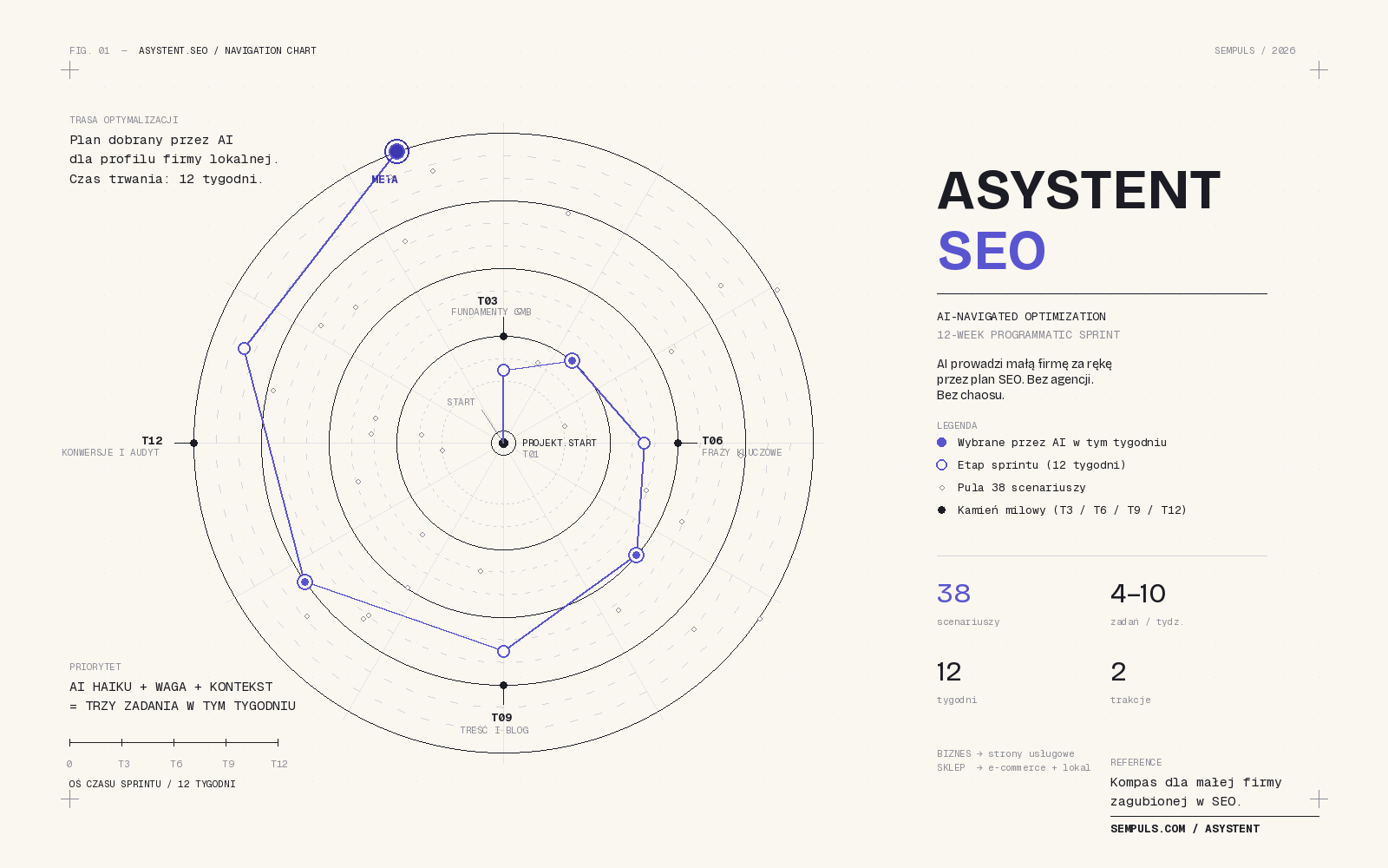 Asystent SEO w Sempuls: jak AI prowadzi małą firmę za rękę przez optymalizację — bez agencji, bez chaosu, bez konieczności bycia ekspertem